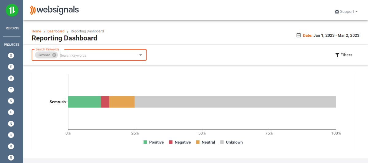 WebSignals reporting dashboard for sentimental analysis of data